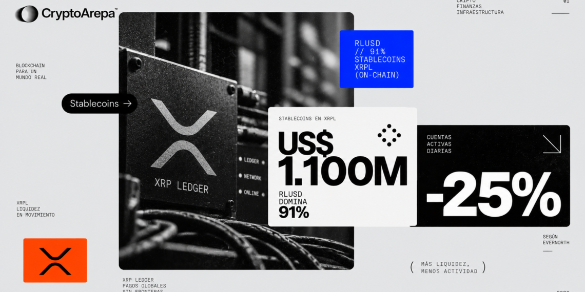 XRPL supera los US$1.100 millones en stablecoins, pero las cuentas activas caen 25%